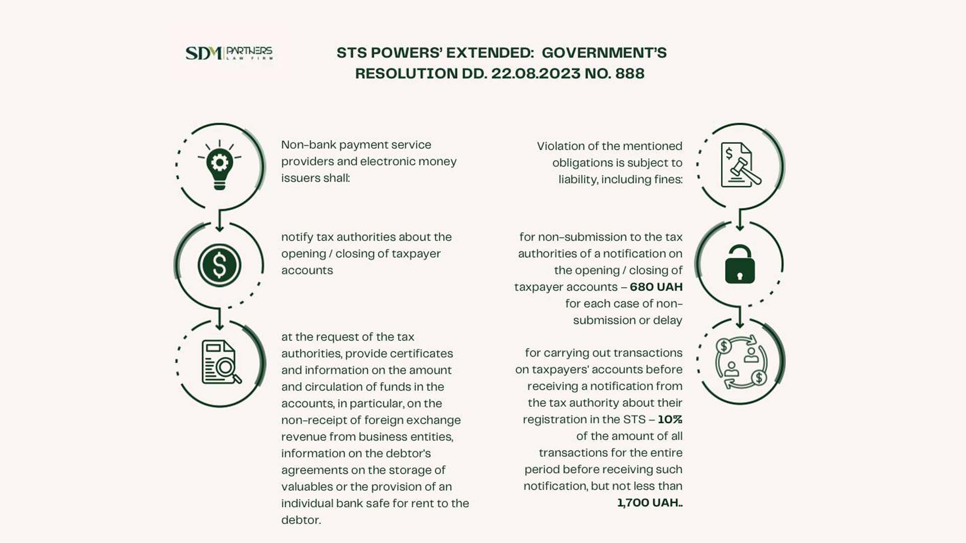 STS Powers’ Extension: Cabinet of Ministers Decision